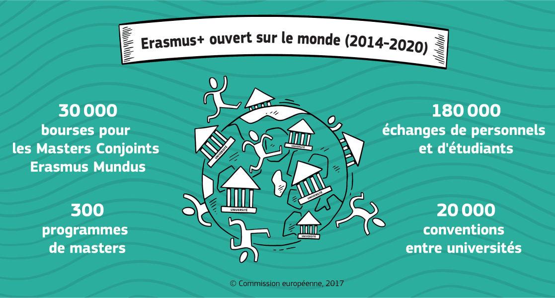 Erasmus + : ouvert sur le monde