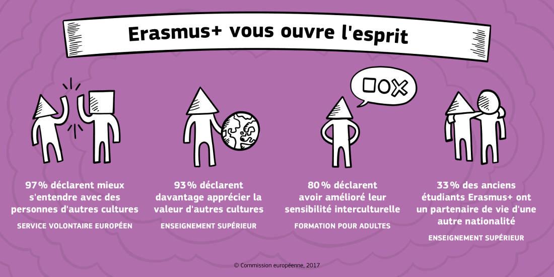 Erasmus + vous ouvre l'esprit